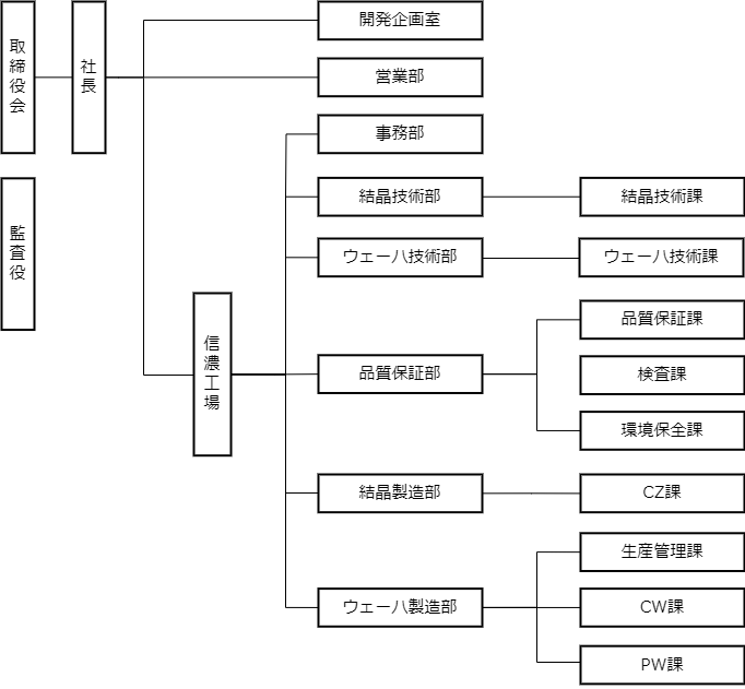 組織図