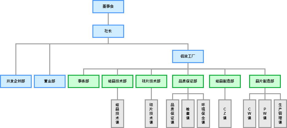 組織図