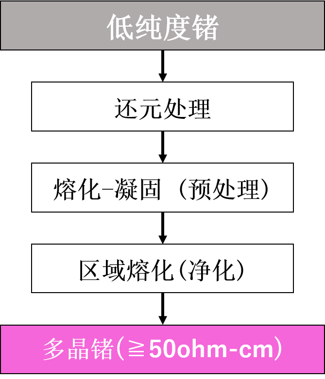 多結晶ゲルマニウム_製造フロー