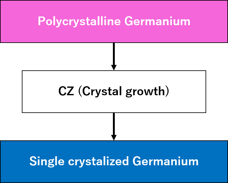 単結晶ゲルマニウム_製造フロー