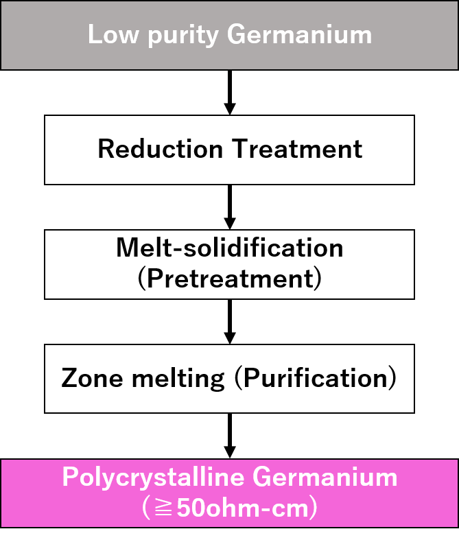 多結晶ゲルマニウム_製造フロー