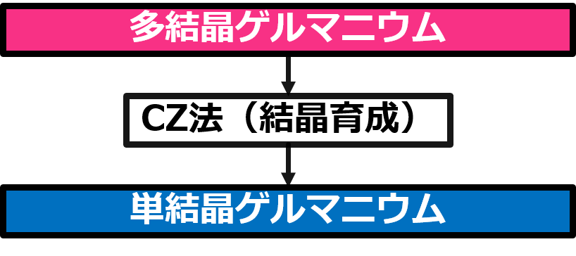 単結晶ゲルマニウム_製造フロー