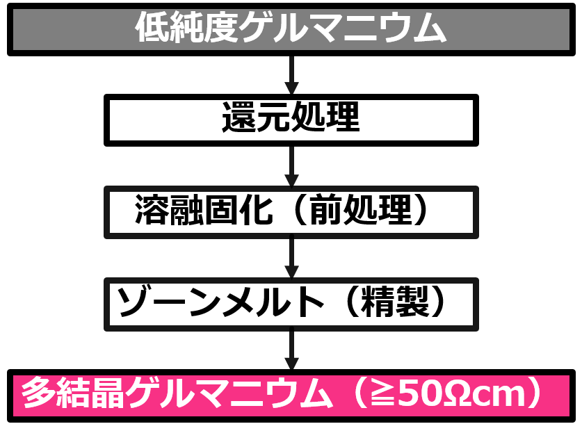 多結晶ゲルマニウム_製造フロー